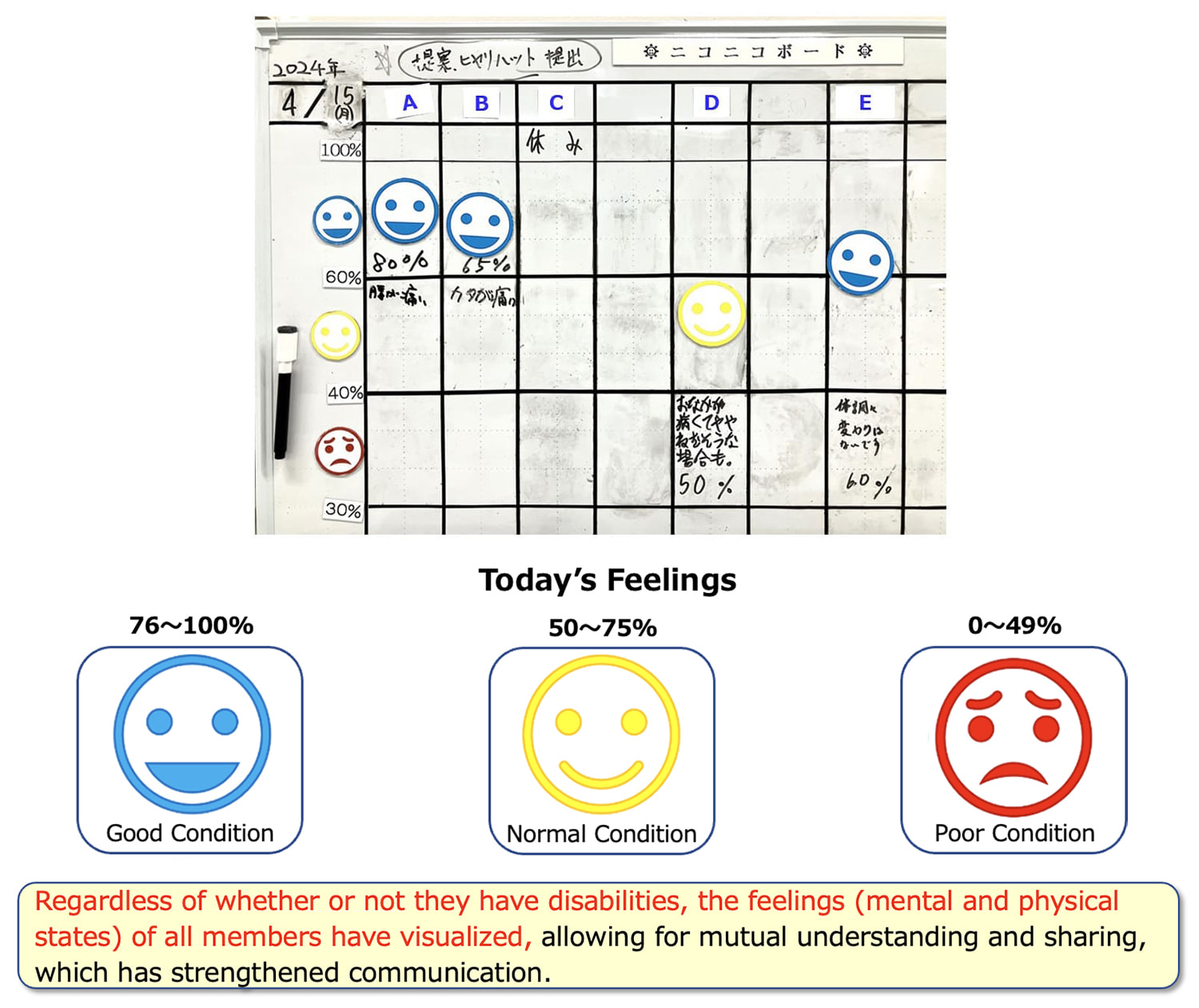 (Today’s Feelings) 76～100%: Good Condition, 50～75%: Normal Condition, 0～49%: Poor Condition. Regardless of whether or not they have disabilities, the feelings (mental and physical states) of all members have visualized ,allowing for mutual understanding and sharing, which has strengthened communication.