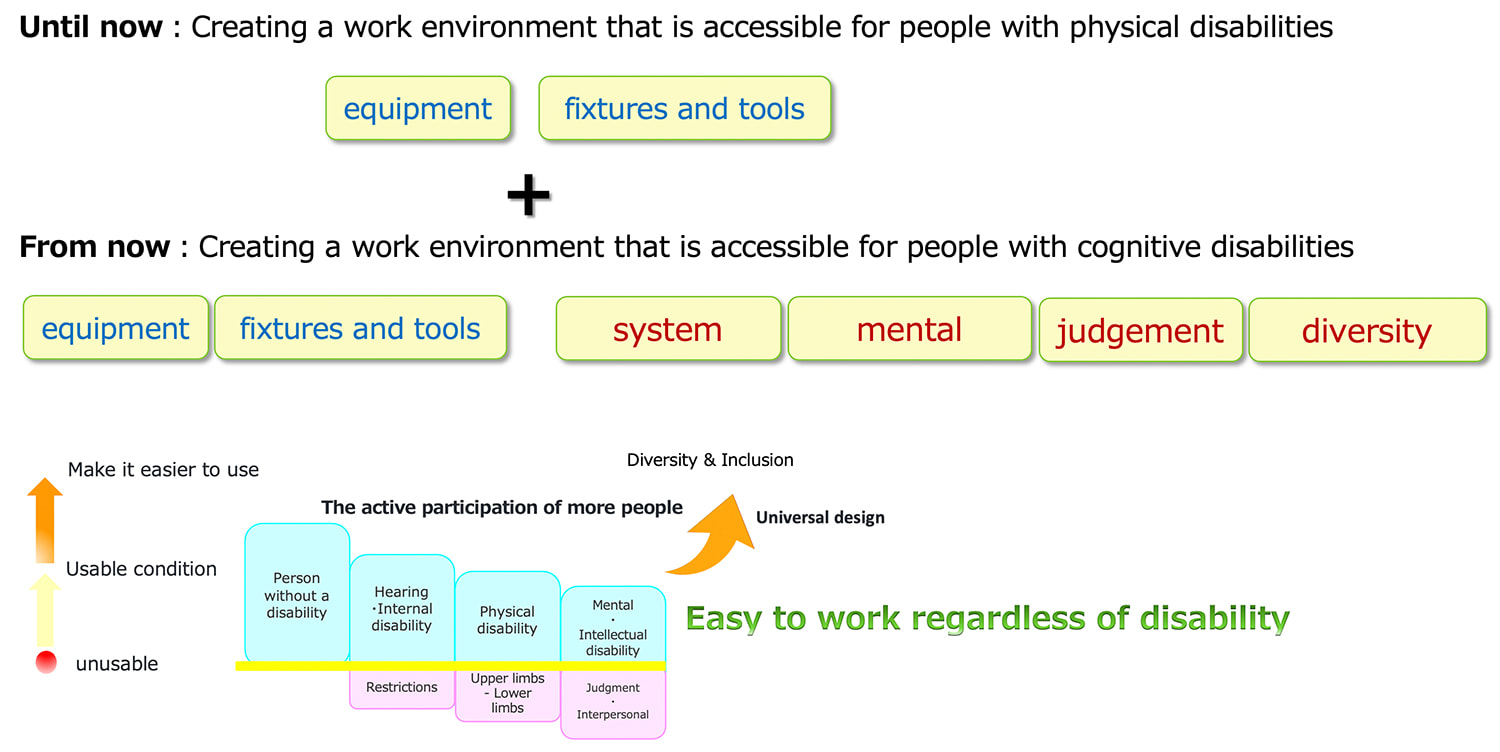 Until now: Creating a work environment that is accessible for people with physical disabilities (equipment, fixtures and tools) + From now: Creating a work environment that is accessible for people with cognitive disabilities (equipment, fixtures and tools, system, mental, judgement, diversity Easy to work regardless of disability