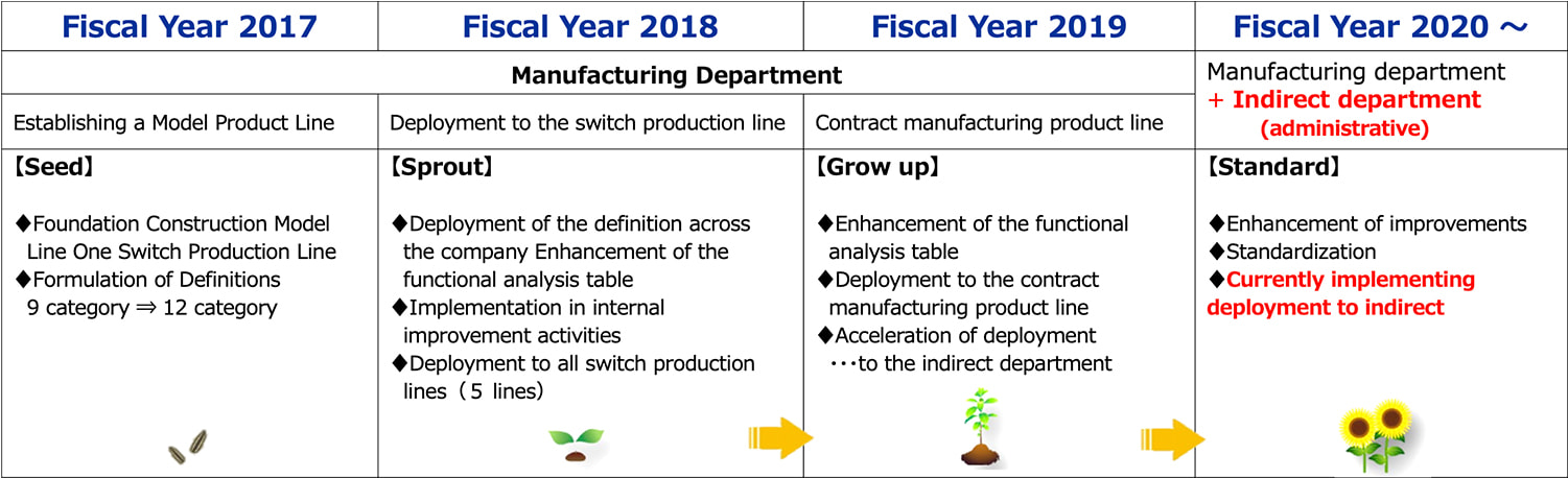 (Fiscal Year 2017) Manufacturing Department: Establishing a Model Product Line【Seed】♦Foundation Construction Model Line One Switch Production Line ♦Formulation of Definitions 9 category ⇒ 12 category (Fiscal Year 2018) Manufacturing Department: Deployment to the switch production line【 Sprout】♦Deployment of the definition across the company Enhancement of the functional analysis table ♦Implementation in internal improvement activities ♦Deployment to all switch production lines（5 lines）(Fiscal Year 2019) Manufacturing Department: Contract manufacturing product line【Grow up】♦Enhancement of the functional analysis table ♦Deployment to the contract manufacturing product line ♦Acceleration of deployment...to the indirect department (Fiscal Year 2020 ～) Manufacturing Department + Indirect department (administrative)【Standard】♦Enhancement of improvements ♦Standardization ♦Currently implementing deployment to indirect