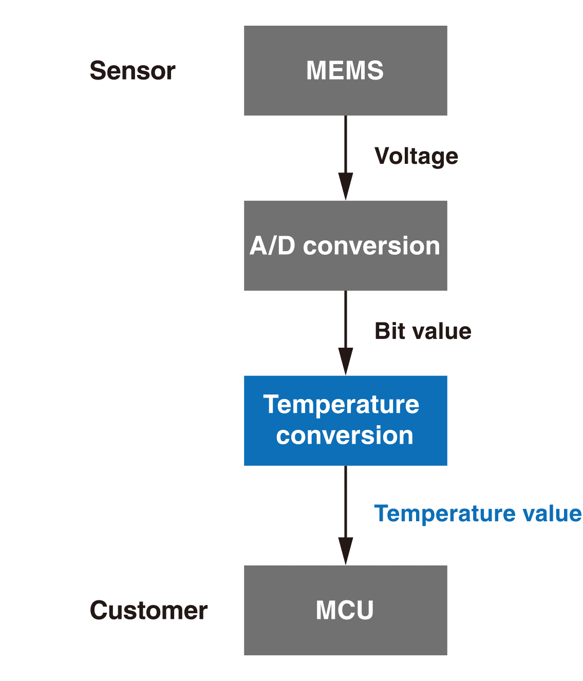 Sensor MEMS -> (Voltage) -> A/D conversion -> (Bit value) -> Temperature conversion(Temperature value) -> Customer MCU