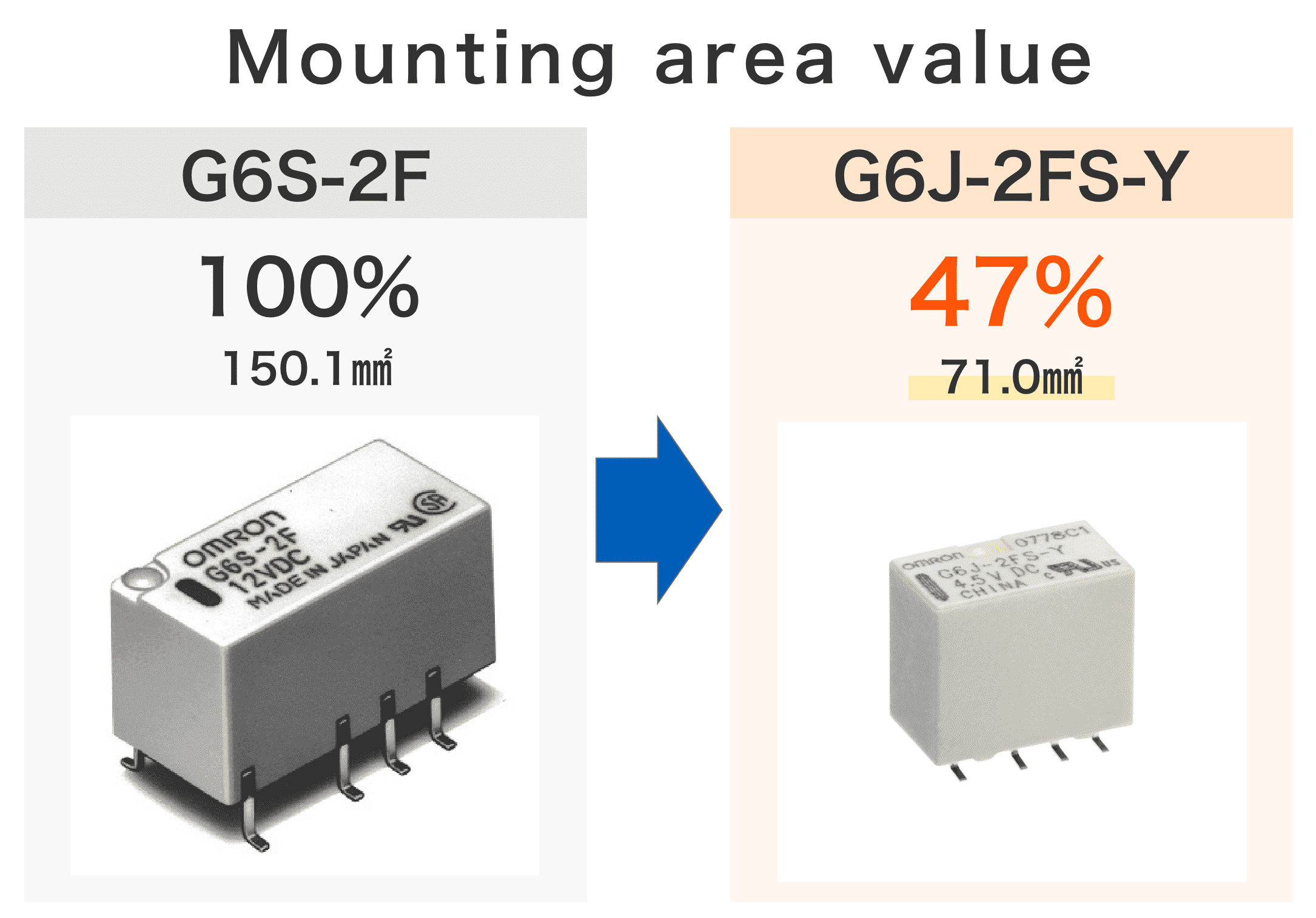 Mounting area value : G6S-2F 100% 150.1mm2 / G6J-2FS-Y 47% 71.0mm2