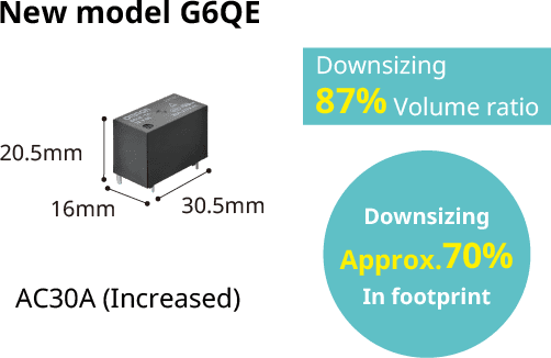 New model G6QE(16mm x 20.5mm x 30.5mm)Downsizing87% Volume ratio,Downsizing Approx.70% Infoot print,AC30A (Increased)