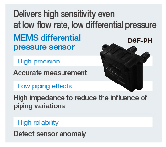 Differential pressure Delivers high sensitivity even at low flow rate, low differential pressure:MEMS differential pressure sensor(D6F-PH) High precision:Accurate measurement Low piping effects:High impedance to reduce the influence of piping variations High reliability:Detect sensor anomaly