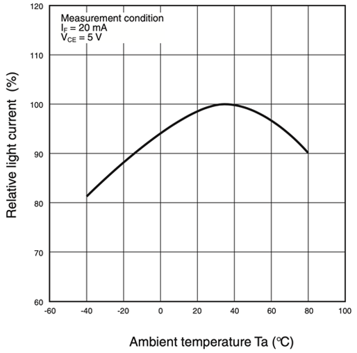 Relative Light Current vs. Ambient (Typical) Temperature Characteristics