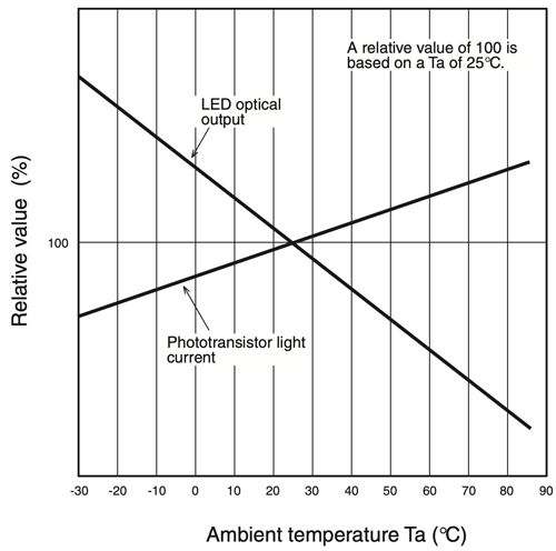 LED and Phototransistor Temperature Characteristics (Typical)