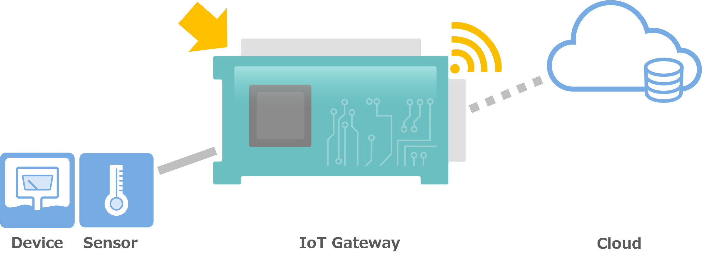 Device/Sensor→IoT Gateway→Cloud