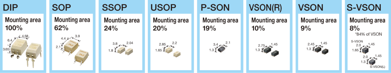 DIP: Assuming the mounting area as 100%, SOP: Mounting area 62%, SSOP: Mounting area 24%, USOP: Mounting area 20%, P-SON: Mounting area 16%, VSON (R): Mounting area 10%, VSON: Mounting area 9%, S-VSON: Mounting area 8% * 84% for VSON
