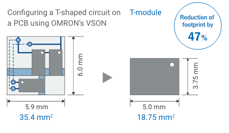Configuring a T-shaped circuit on a PCB using OMRON's VSON: W5.9mm x H6.0mm(35.4㎣) → W5.0mm x H3.75mm(18.75㎣) T-module Reduction of footprint by 47%