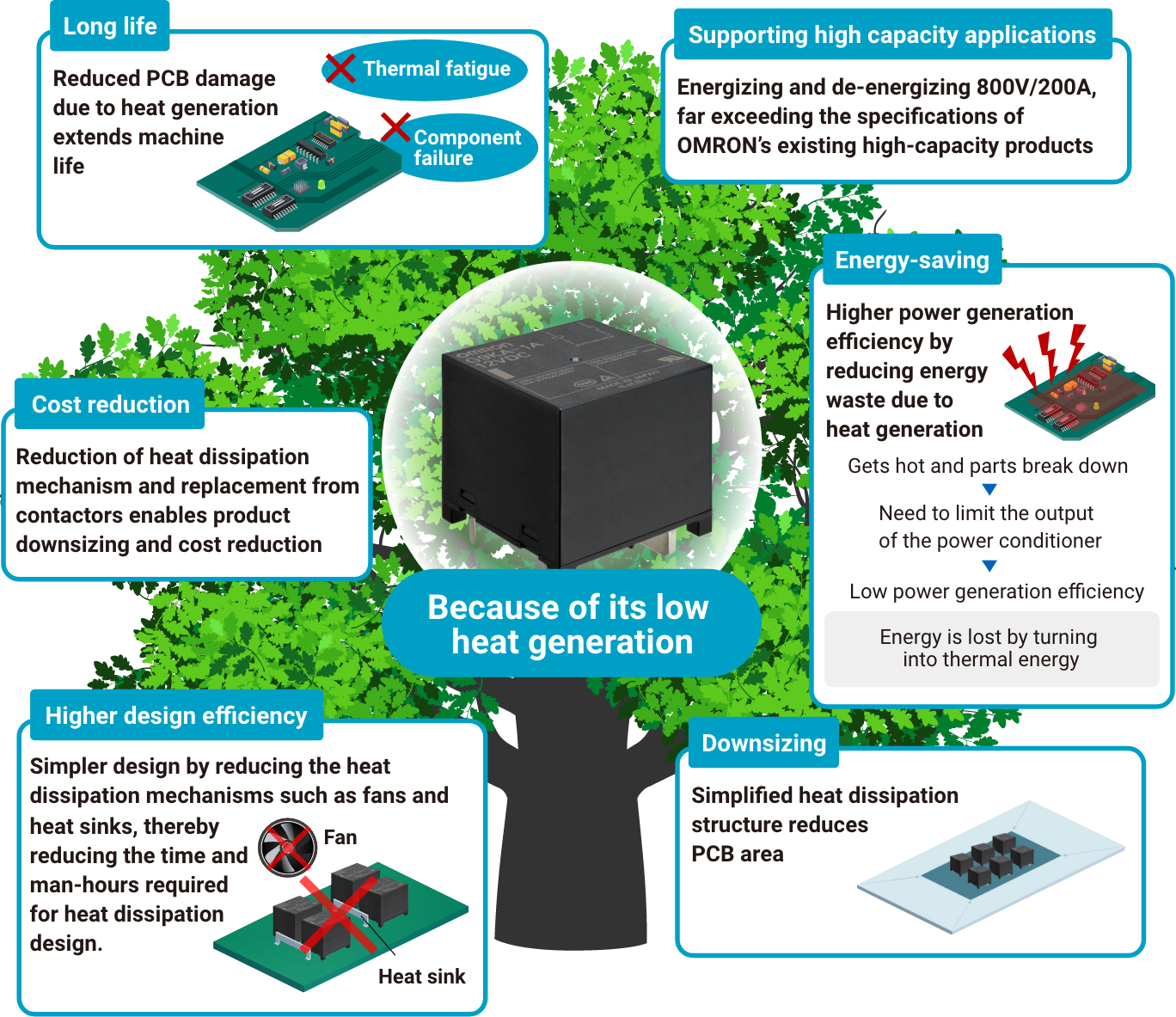 Highcapacity PCB power relay with ultralow contact resistance OMRON