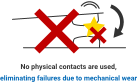 No physical contacts are used, eliminating failures due to mechanical wear