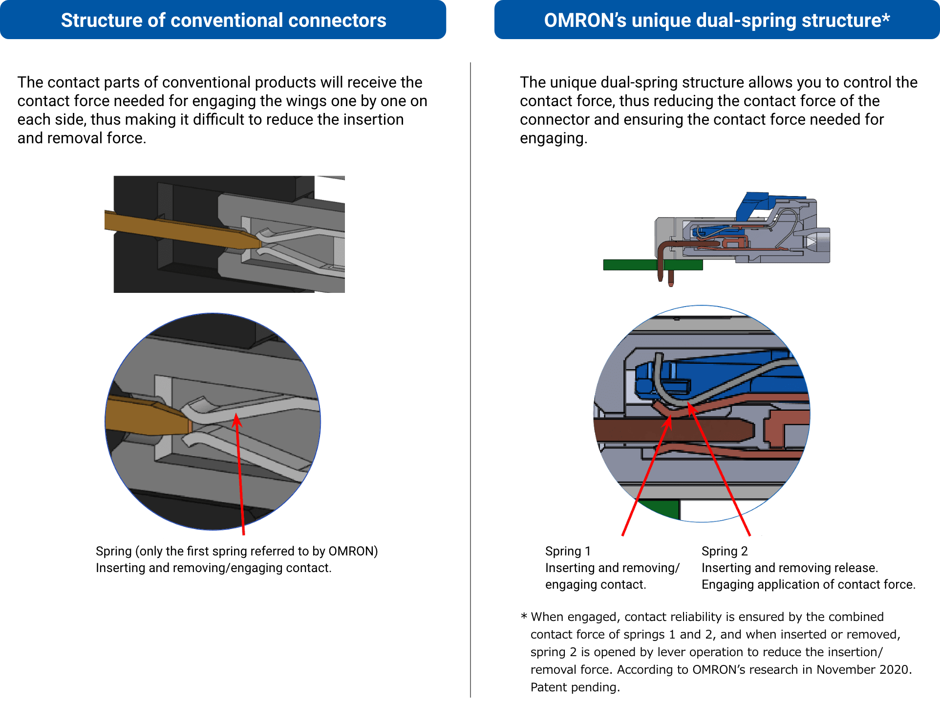 ［Structure of conventional connectors］The contact parts of conventional products will receive the contact force needed for engaging the wings one by one on each side, thus making it difficult to reduce the insertion and removal force.［OMRON's unique dual-spring structure］The unique dual-spring structure allows you to control the contact force, thus reducing the contact force of the connector and ensuring the contact force needed for engaging. * When engaged, contact reliability is ensured by the combined contact force of springs 1 and 2, and when inserted or removed, spring 2 is opened by lever operation to reduce the insertion/removal force. According to OMRON’s research in November 2020. Patent pending.