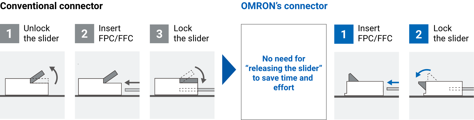 ［Conventional connector］1.Unlock the slider, 2.Insert FPC/FFC, 3.Lock the slider => ［OMRON's connector］No need for releasing the slider to save time and effort 1.Insert FPC/FFC, 2.Lock the slider