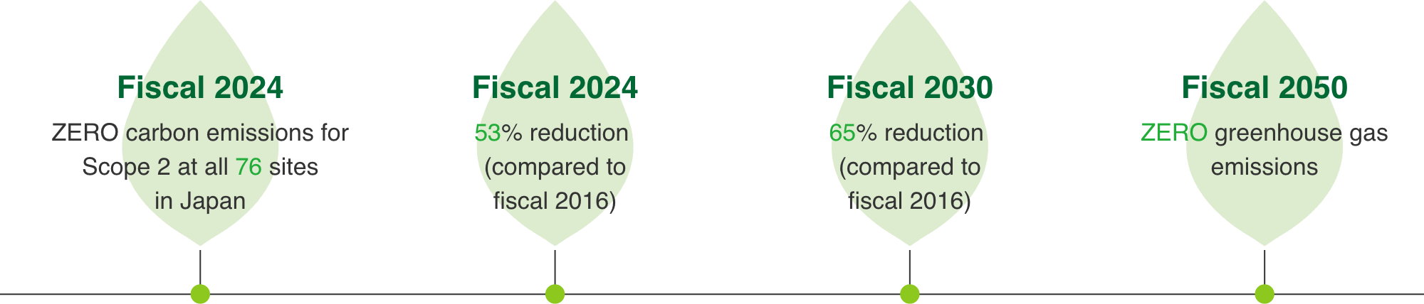  Fiscal 2024 ZERO carbon emissions for Scope 2 at all 76 sites in Japan / Fiscal 2024 53% reduction (compared to fiscal 2016) / Fiscal 2030 65% reduction (compared to fiscal 2016) / Fiscal 2050 ZERO greenhouse gas emissions 
