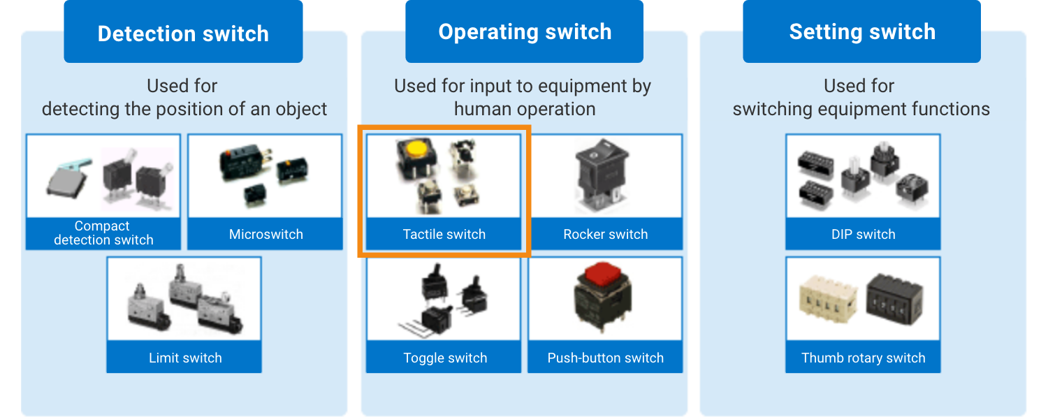 (Detection switch)Used for detecting the position of an object:Compact detection switch, Microswitch, Limit switch (Operating switch)Used for input to equipment by human operation:Tactile switch, Rocker switch, Toggle switch, Push-button switch(Setting switch)Used for switching equipment functions:DIP switch, Thumb rotary switch