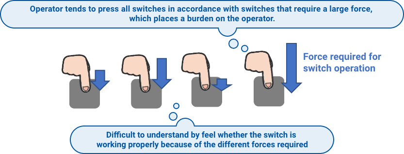 (Force required for switch operationOperator tends to press all switches in accordance with switches that require a large force, which places a burden on the operator. Difficult to understand by feel whether the switch is working properly because of the different forces required