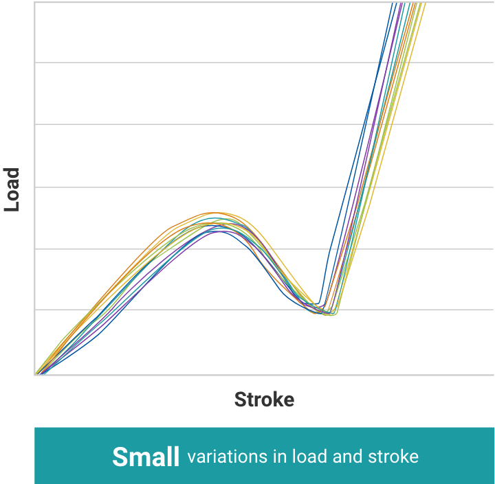 Small variations in load and stroke