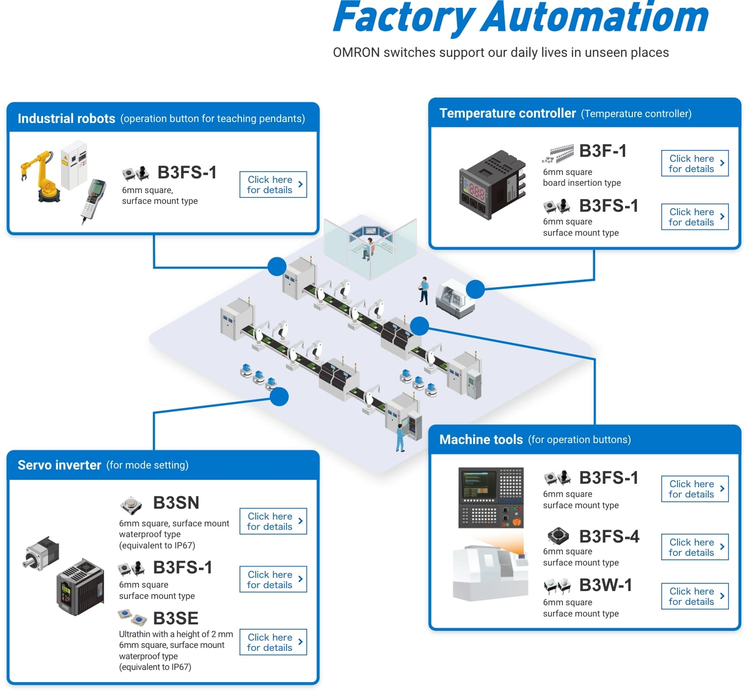 Factory Automation OMRON switches support our daily lives in unseen places Industrial robots (operation button for teaching pendants) B3FS-1:6mm square, surface mount type Servo inverter (for mode setting) B3SN:6mm square, surface mount waterproof type (equivalent to IP67) B3FS-1:6mm square surface mount type B3SE:Ultrathin with a height of 2 mm 6mm square, surface mount waterproof type (equivalent to IP67) Temperature controller(Temperature controller) B3F-1:6mm square board insertion type B3FS-1:6mm square surface mount type Machine tools (for operation buttons) B3FS-1:6mm square surface mount type B3FS-4:6mm square surface mount type B3W-1:6mm square surface mount type