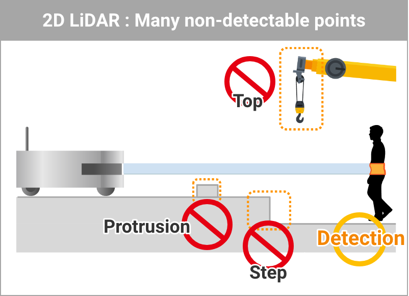 2D LiDAR : Many non-detectable points