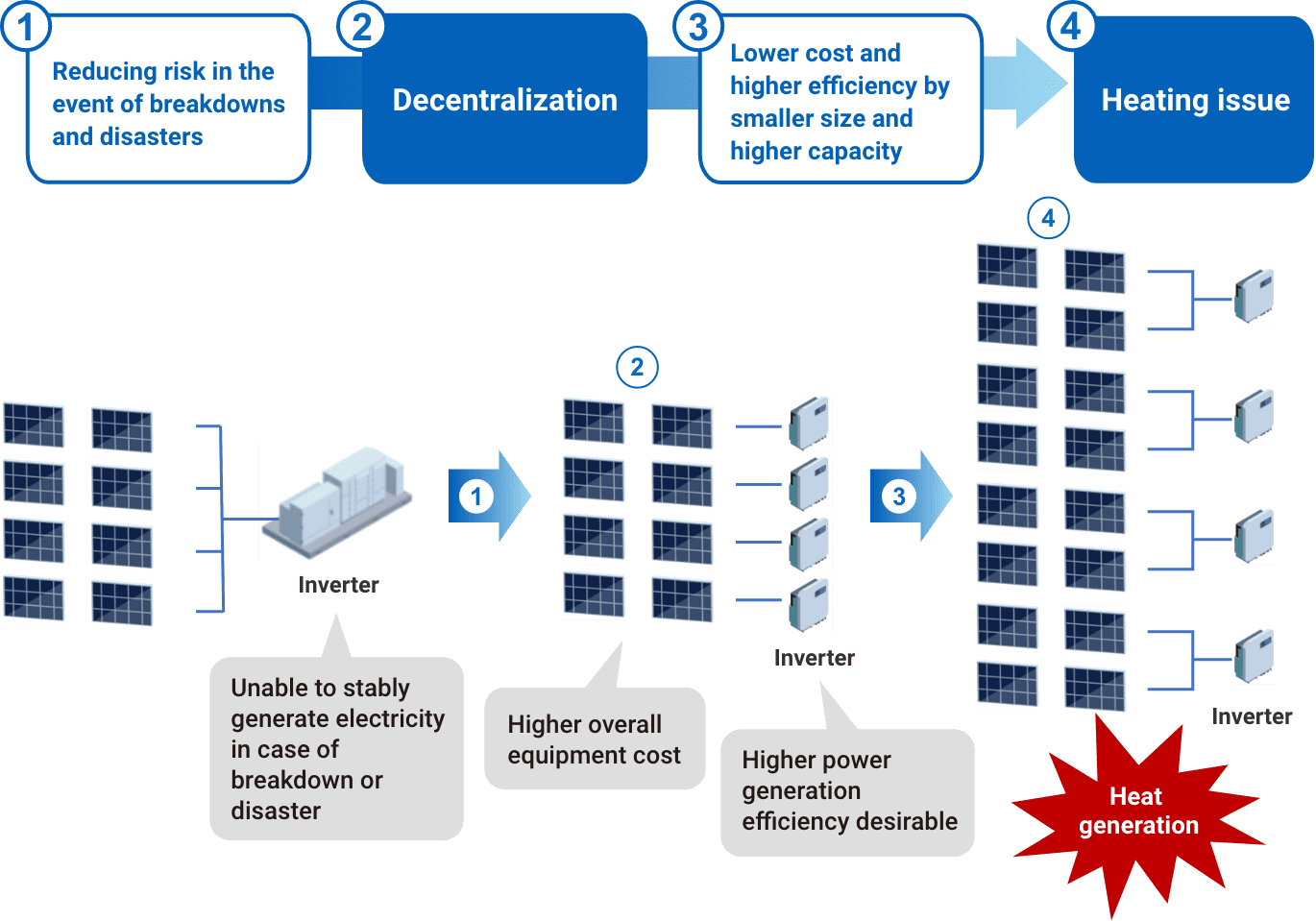1.Reducing risk in the event of breakdowns and disasters. 2.Decentralization. 3.Lower cost and higher efficiency by smaller size and higher capacity. 4.Heating issue