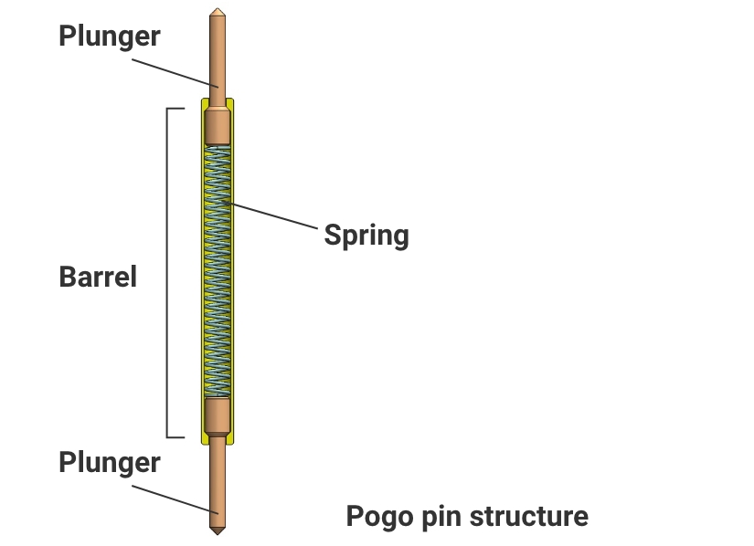 Pogo pin structure：Plunger/Barrel/Spring