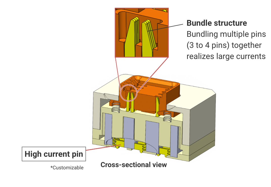 [Cross-sectional view] Bundle structure. Bundling multiple pins (3 to 4 pins) together realizes large currents. High current pin (*Customizable)