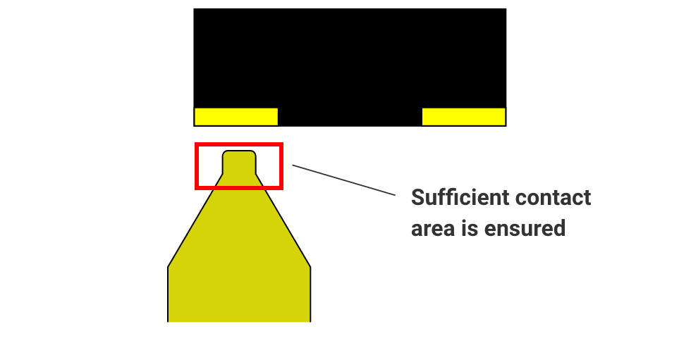 Sufficient contact area is ensured