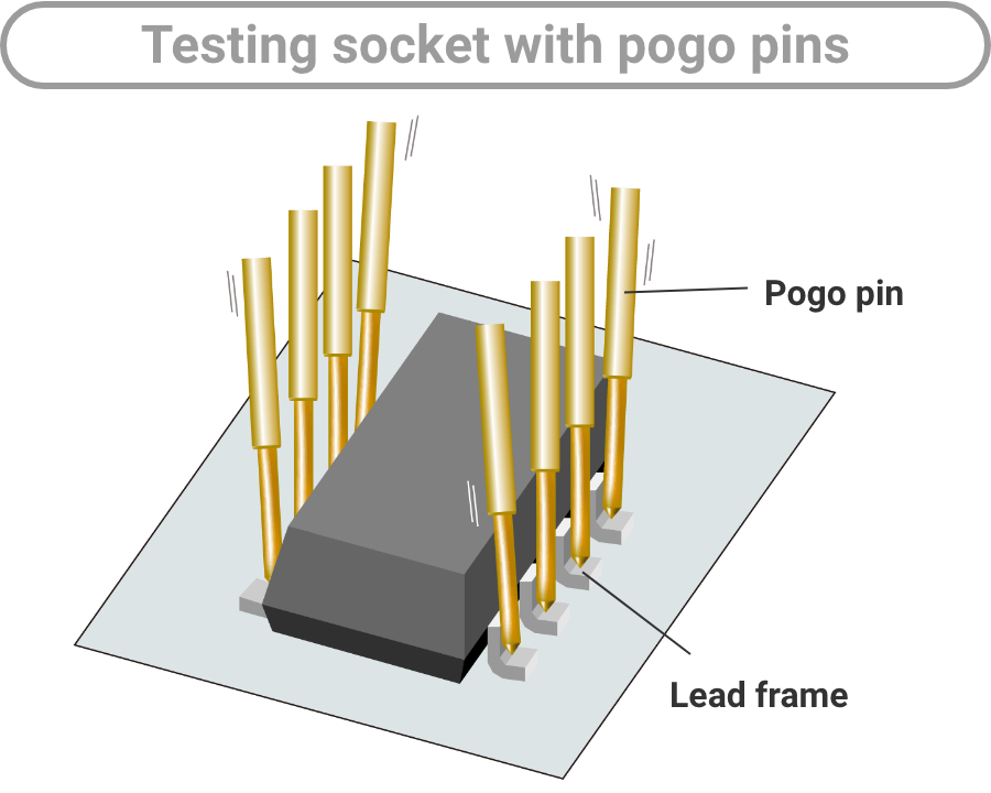Testing socket with pogo pins: Pogo pin/Lead frame