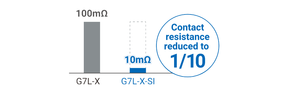 G7L-X：100mΩ, G7L-X-SI：10mΩ (Contact resistance reduced to 1/10)