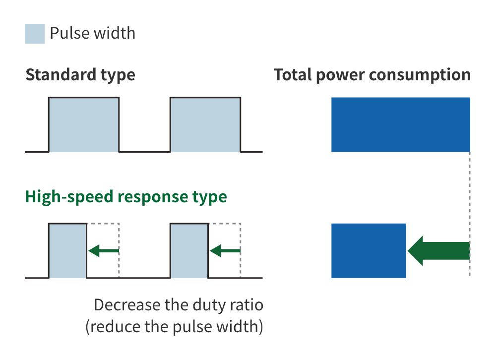 High-speed response type: Decrease the duty ratio (reduce the pulse width)