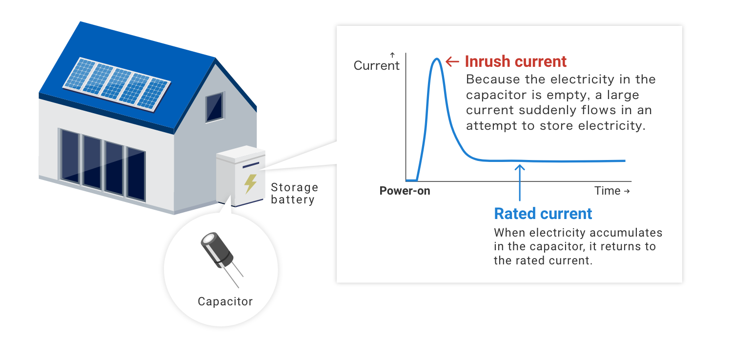 Inrush current: Because the electricity in the capacitor is empty, a large current suddenly flows in an attempt to store electricity. Rated current: When electricity accumulates in the capacitor, it returns to the rated current.