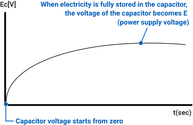 When electricity is fully stored in the capacitor, the voltage of the capacitor becomes E (power supply voltage). Capacitor voltage starts from zero.