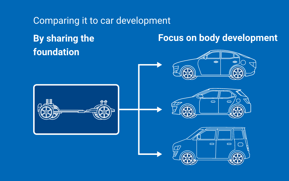 Comparing it to car development By sharing the foundation Focus on body development