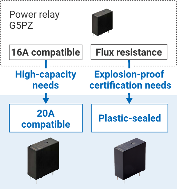 [Reference product] Power relay G5PZ: 16A compatible → High-capacity needs → [Development product] 20A compatible G5PZ-1A-E, [Reference product] Power relay G5PZ: Flux resistance → Explosion-proof certification needs → [Development product] Plastic-sealed G5PZ-1A4-E (NEW)
