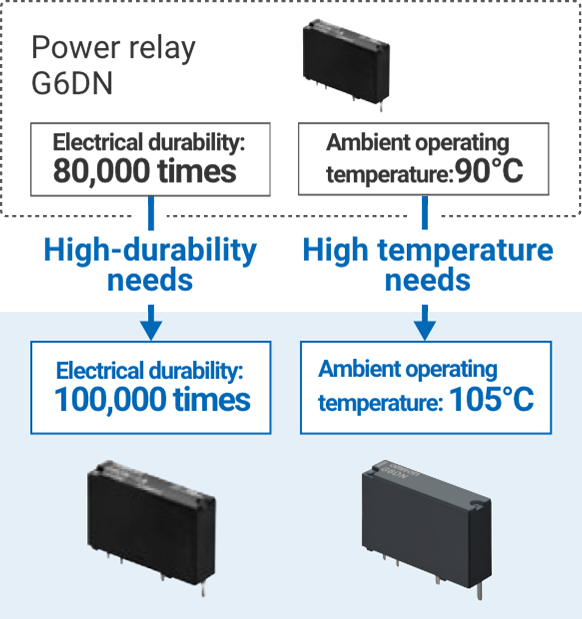 [Reference product] Power relay G6DN: Electrical durability: 80,000 times → High-durability needs → [Development product] Electrical durability: 100,000 times G6DN-1A-L, [Reference product] Power relay G6DN: Ambient operating temperature: 90°C → High temperature needs → [Development product] Ambient operating temperature: 105°C G6DN-1A-CF (COMING SOON)