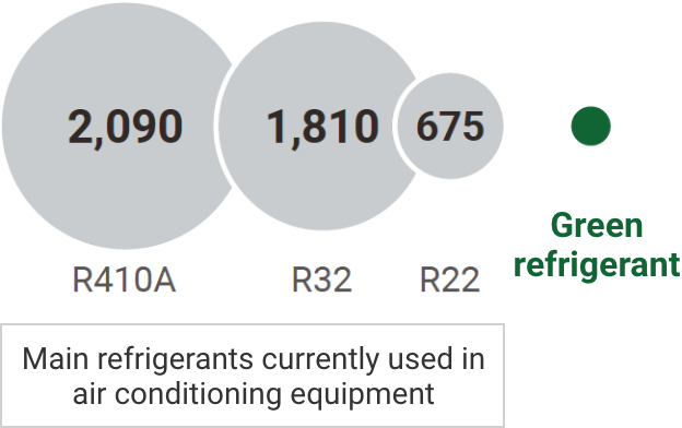 Main refrigerants currently used in air conditioning equipment / Green refrigerant