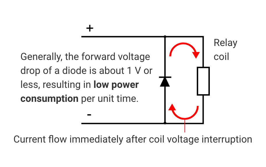 Generally, the forward voltage drop of a diode is about 1 V or less, resulting in low power consumption per unit time.