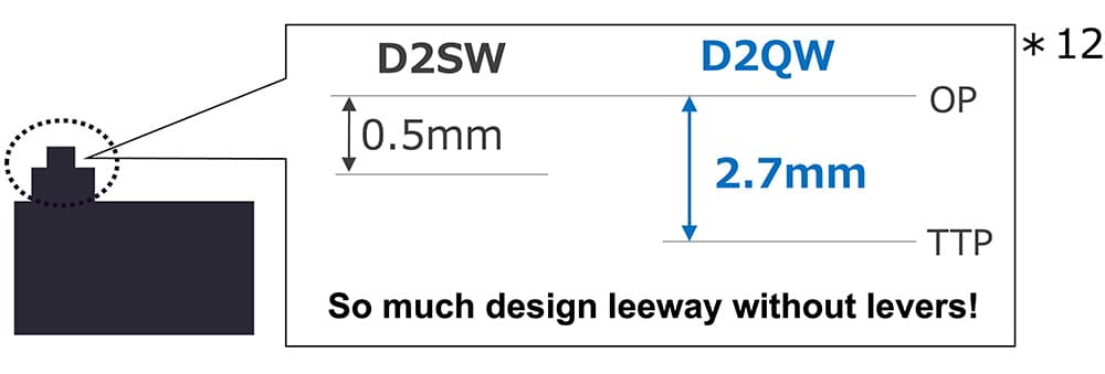 D2SW：OP〜TPP=0.5mm / D2QW：OP〜TPP=2.7mm So much design leeway without levers!