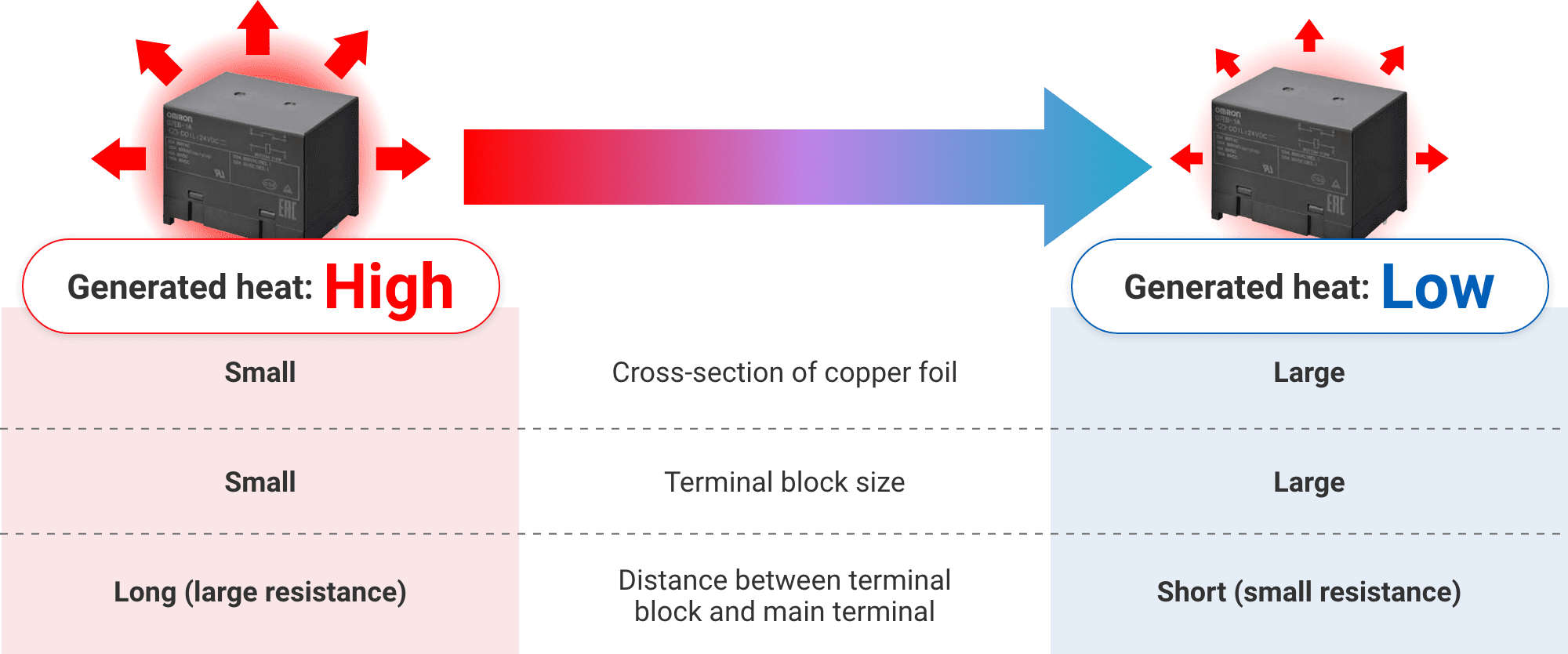 (Generated heat: High)Cross-section of copper foil:Small, Terminal block size:Small, Distance between terminal block and main terminal:Long (large resistance)(Generated heat: Low)Cross-section of copper foil:Large, Terminal block size:Large, Distance between terminal block and main terminal:Short (small resistance)