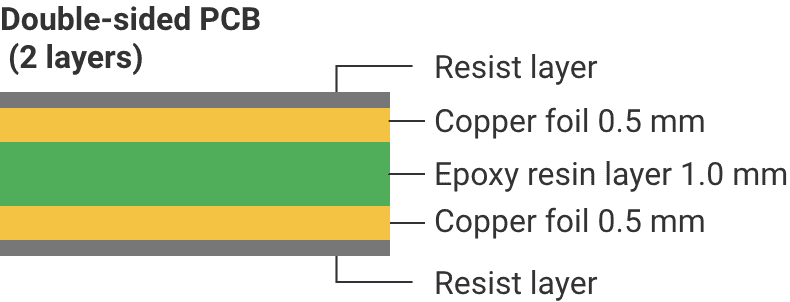 Double-sided PCB (2 layers):Resist layer, Copper foil 0.5 mm, Epoxy resin layer 1.0 mm, Copper foil 0.5 mm, Resist layer