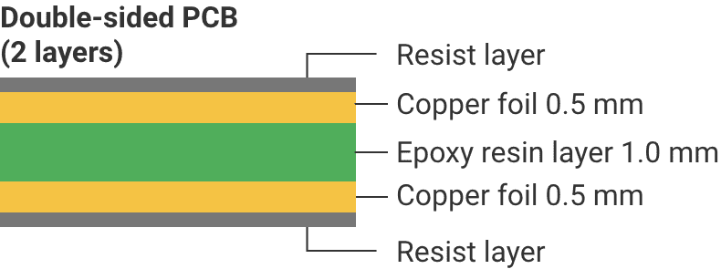 Double-sided PCB (2 layers):Resist layer, Copper foil 0.5 mm, Epoxy resin layer 1.0 mm, Copper foil 0.5 mm, Resist layer