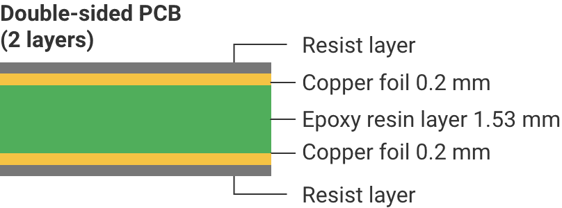 Double-sided PCB (2 layers):Resist layer, Copper foil 0.2 mm, Epoxy resin layer 1.53 mm, Copper foil 0.2 mm, Resist layer