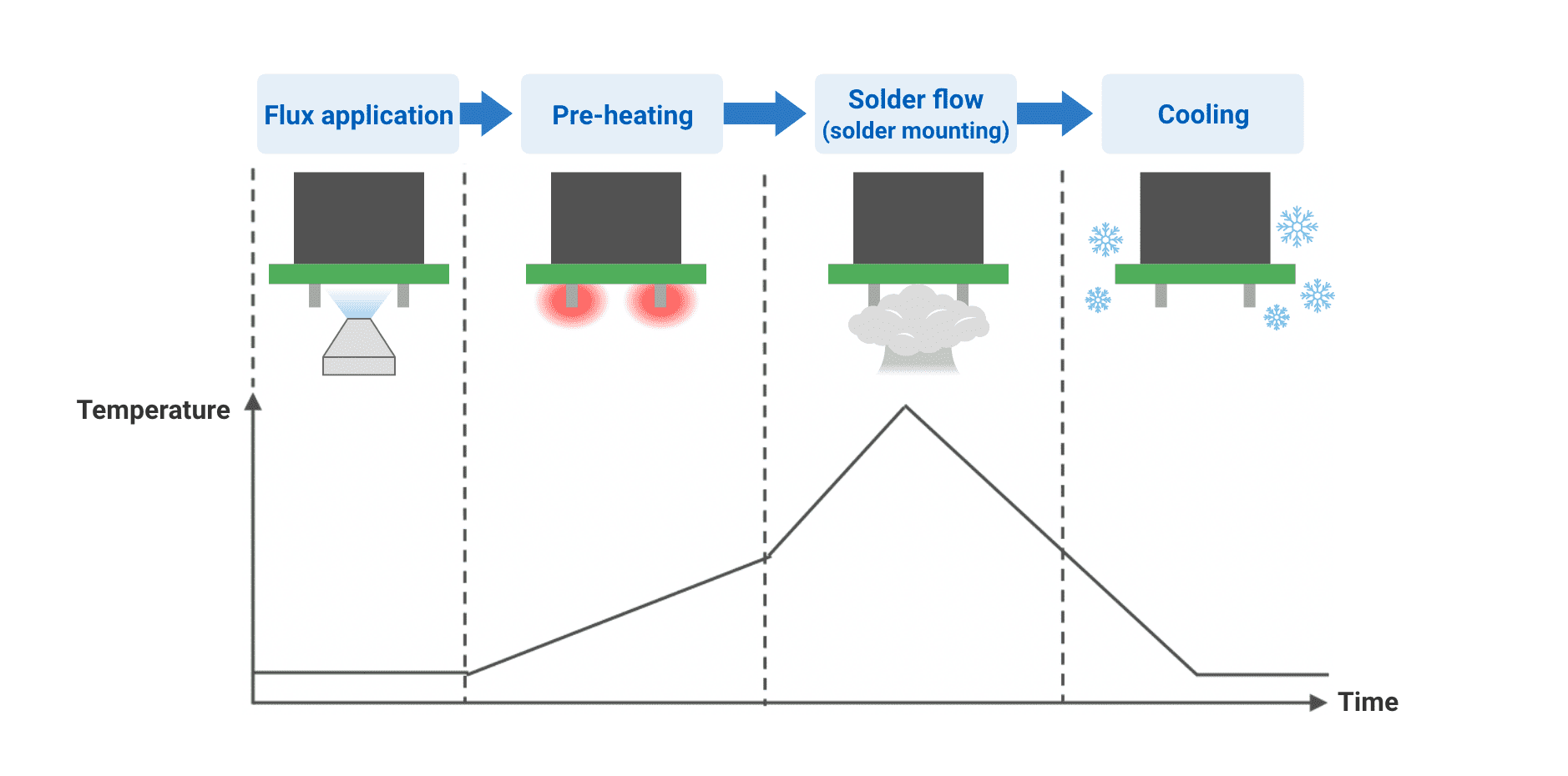 Flux application->Pre-heating->Solder flow (solder mounting)->Cooling