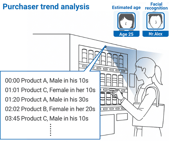 Purchaser trend analysis: Estimated age/Facial recognition