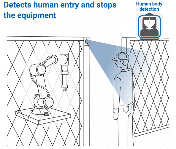 Detects human entry and stops the equipment: Human body detection