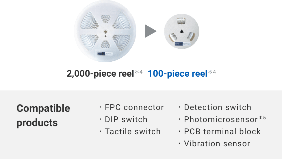 2,000-piece reel => 100-piece reel (Compatible products: FPC connector, DIP switch, Tactile switch, Detection switch, Photomicrosensor, PCB terminal block, Vibration sensor)