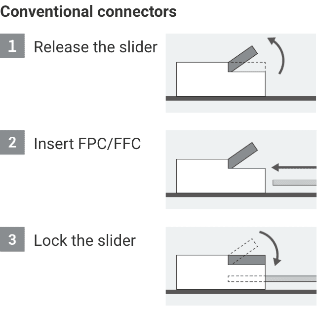 Conventional connectors: 1. Release the slider 2. Insert FPC/FFC 3. Lock the slider.