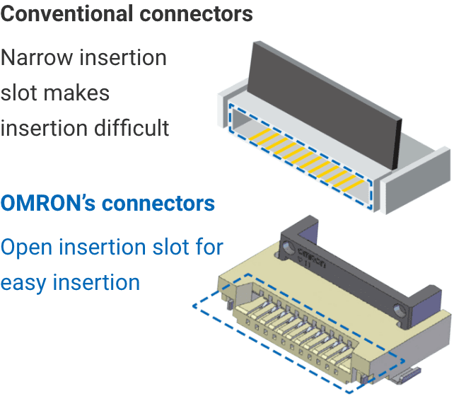 Conventional connectors: Narrow insertion slot makes insertion difficult. OMRON's connectors: Open insertion slot for easy insertion.