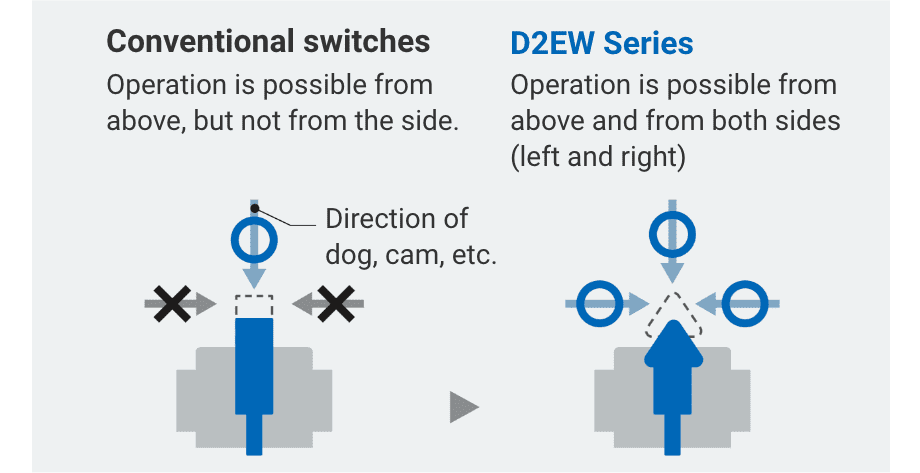 Conventional switches: Operation is possible from above, but not from the side. => D2EW Series: Operation is possible from above and from both sides (left and right)