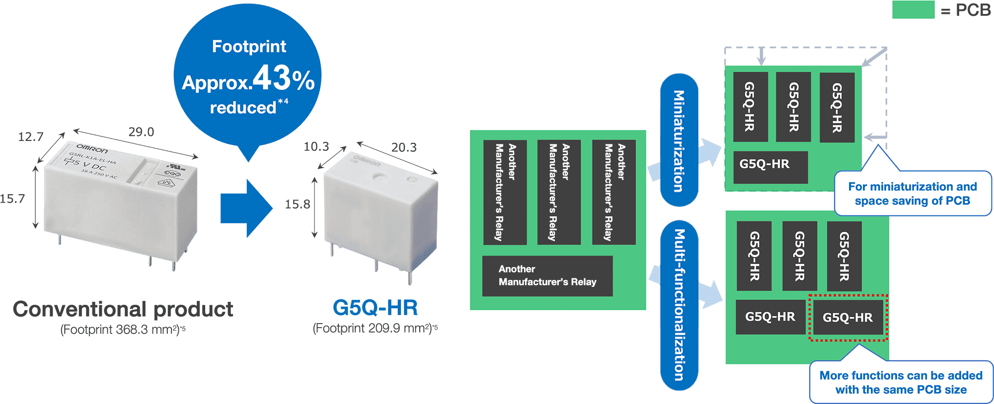 Conventional product (Footprint 368.3 mm2) => G5Q-HR (Footprint 209.9 mm2): Footprint Approx. 43% reduced. Miniaturization: For miniaturization and space saving of PCB. Multi-functionalization: More functions can be added with the same PCB size