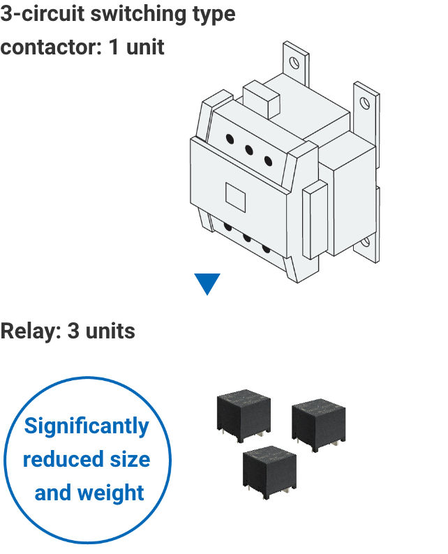 3-circuit switching type contactor: 1 unit => Relay: 3 units (Significantly reduced size and weight)